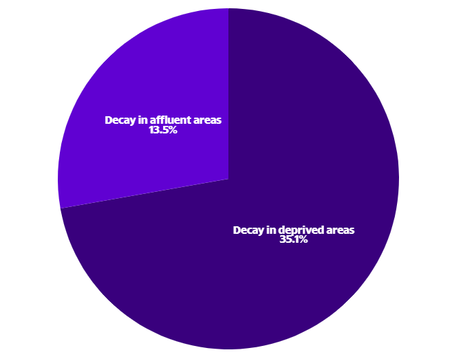 2022 England oral health gap: Dental decay in children